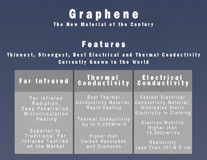 Graphene fabric features – Far infrared radiation, thermal conductivity up to 5300 W/m·K, and high electrical conductivity