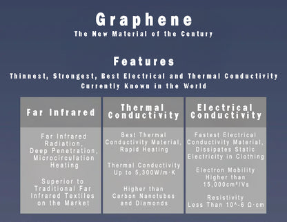 Graphene fabric features – Far infrared radiation, thermal conductivity up to 5300 W/m·K, and high electrical conductivity