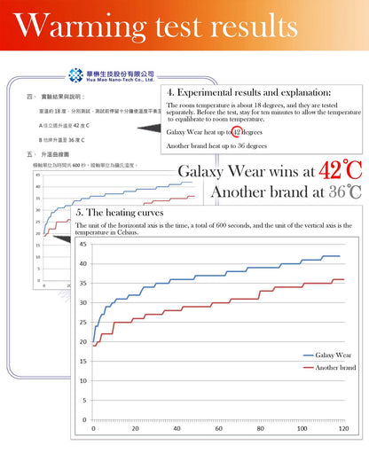 Warming test results showing Galaxy Wear thermal top reaching 42°C, outperforming other brand at 36°C